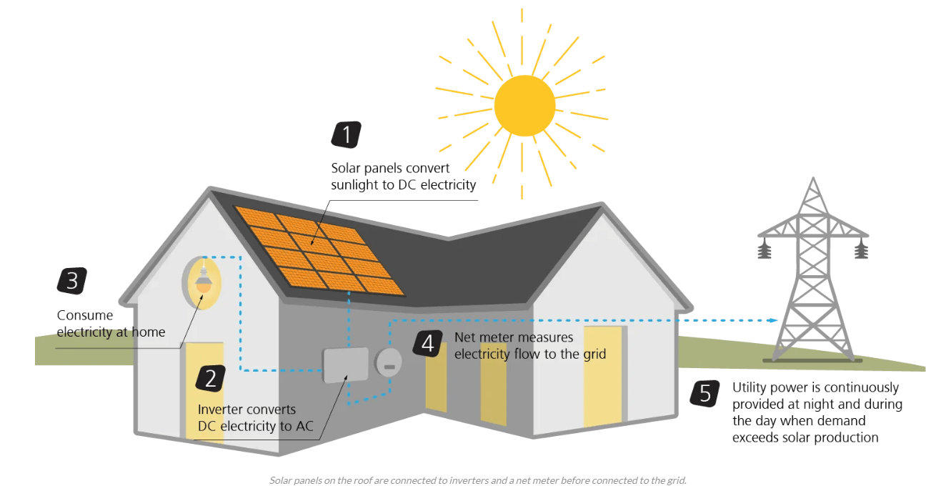 solar system walang baterya? Walang problema!