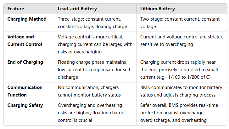Mga Baterya ng Lithium VS Mga Baterya ng Lead-Acid Mga Baterya ng Lithium VS Mga Baterya ng Lead-Acid