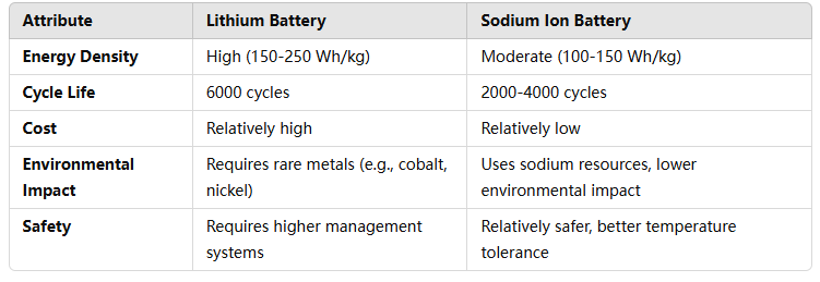 Lithium Battery vs Sodium Baterya (Na Baterya)