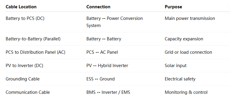 Paano Pumili ng Tamang Sukat ng Cable para sa Energy Storage System