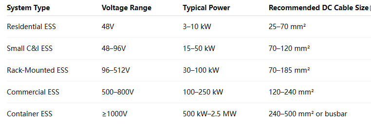 Paano Pumili ng Tamang Sukat ng Cable para sa Energy Storage System