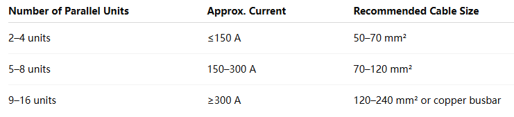 Paano Pumili ng Tamang Sukat ng Cable para sa Energy Storage System
