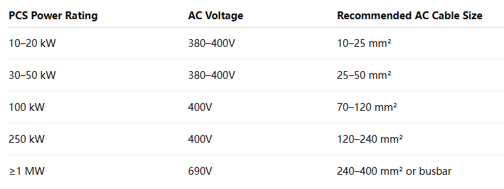 Paano Pumili ng Tamang Sukat ng Cable para sa Energy Storage System