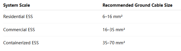 Paano Pumili ng Tamang Sukat ng Cable para sa Energy Storage System
